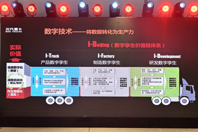 1673275374258.png 副本【战略-定版】高质量、低成本 北汽重卡企业战略发布11566.png